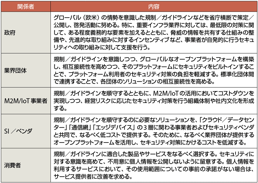 表2　セキュリティに関してM2M/IoT業界の関係者に今後求められること