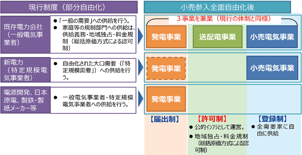 図4　小売参入全面自由化に伴い電気事業類型が変わる