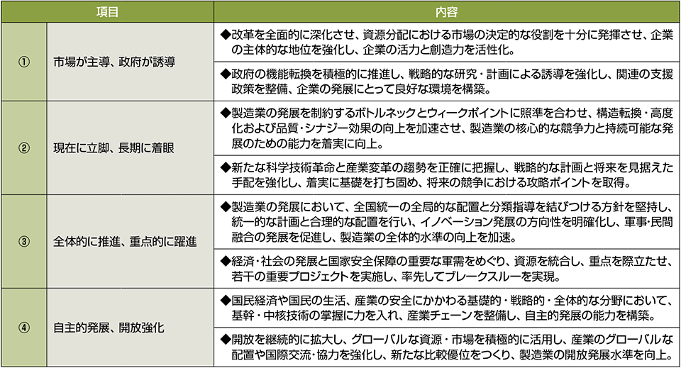 表4　「中国製造2025」の基本原則（4つの原則）