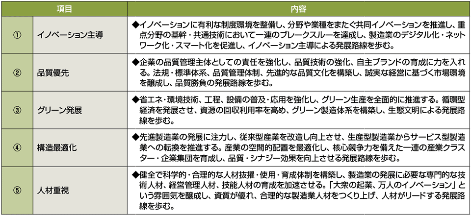 表5　「中国製造2025」の基本方針（5つの方針）