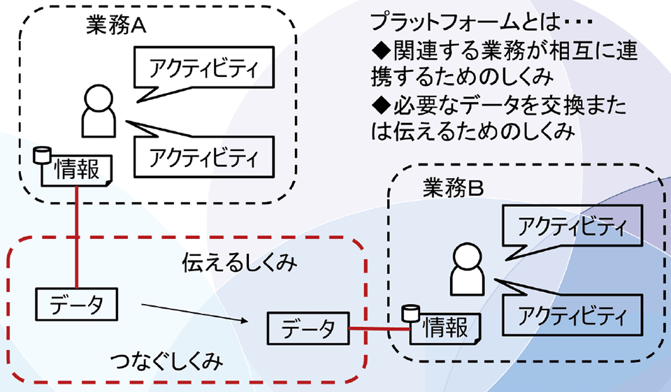 図2 プラットフォームとは