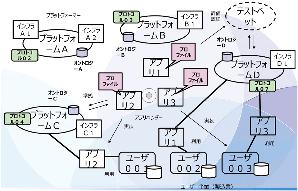 図3 プラットフォームの構成要素