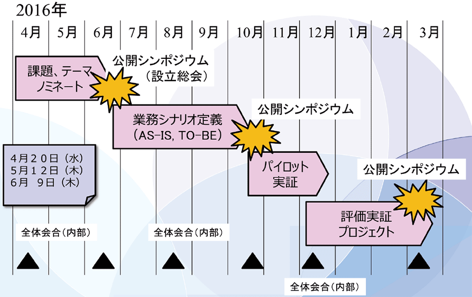 図4 「ビジネス連携支援事業」のロードマップ