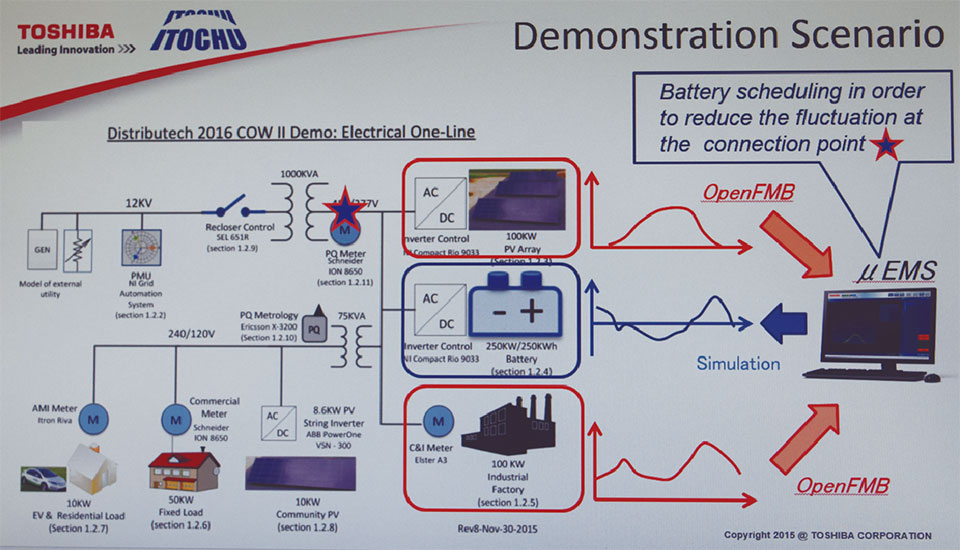 写真7　東芝ブースでのOpenFMBのデモ。μEMS（マイクロEMS）は、東芝が開発した給電・配電技術を融合した分散型電源および蓄電池対応の監視制御システム。