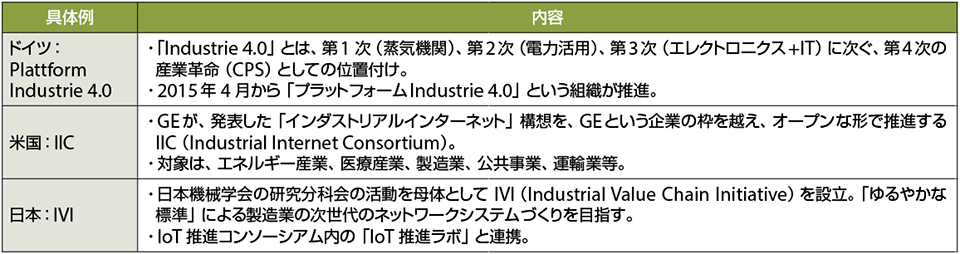 表1　IIoTの具体例とその特徴