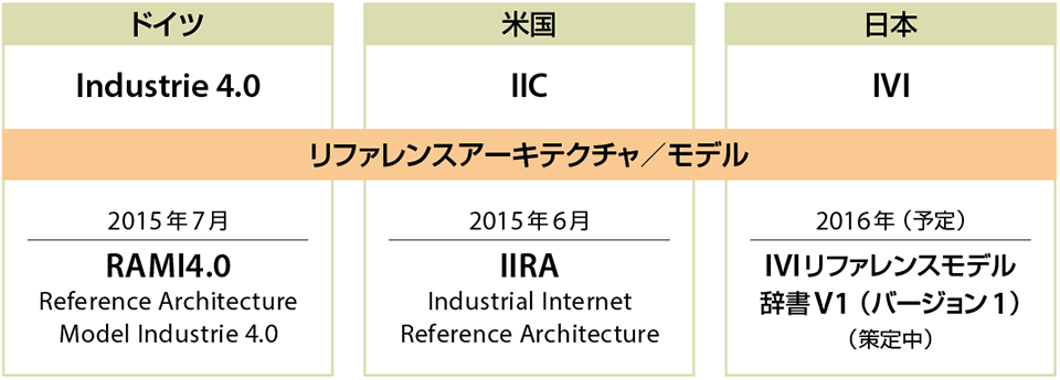 図2　IIoTにおける各リファレンス（参照）アーキテクチャ／モデルの例
