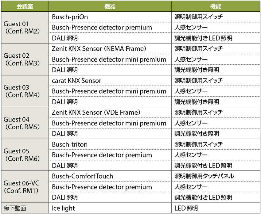 表4　ABB株式会社新オフィスへのKNXの導入事例：ゲスト用会議室01〜06（RM1〜RM6）のLED照明をKNXで制御