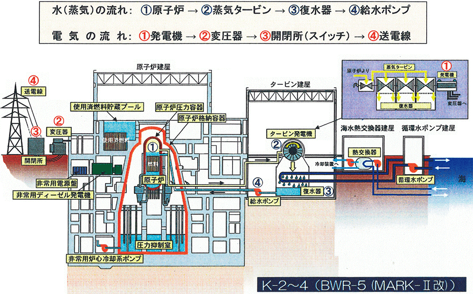 図3　BWR（Boiling Water Reactor、沸騰水型原子炉）による発電の仕組み