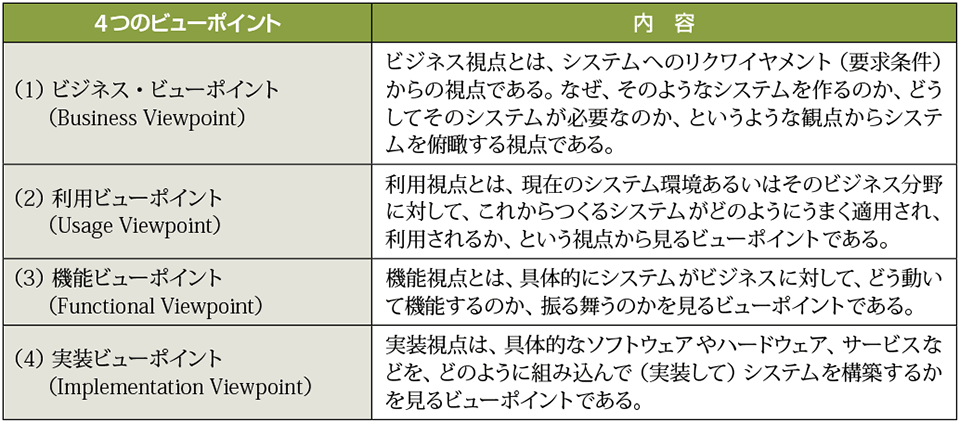 表1　4つのビューポイントの内容