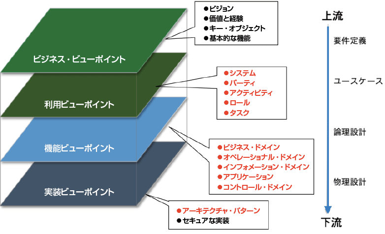 図2　IIV（Indusirial Internet Viewpoint）の4つのビューポイントの構成