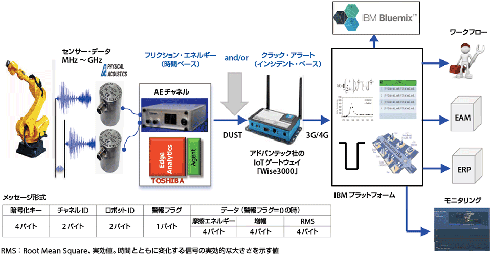 図3　ロボットの予防保全
