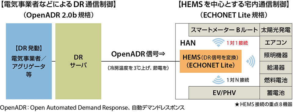 図2 OpenADRとECHONET Liteによるデマンドレスポンスの例
