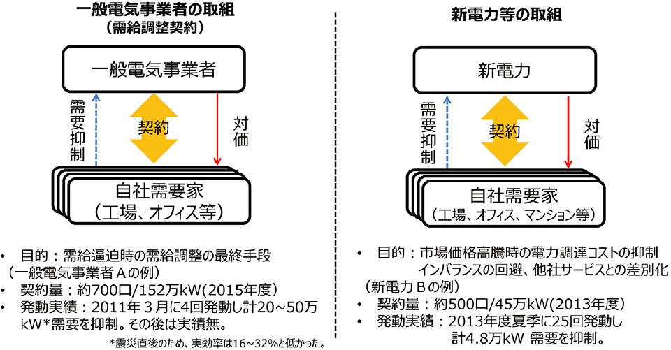 図3 ネガワット取引に類似したこれまでの取引の形態