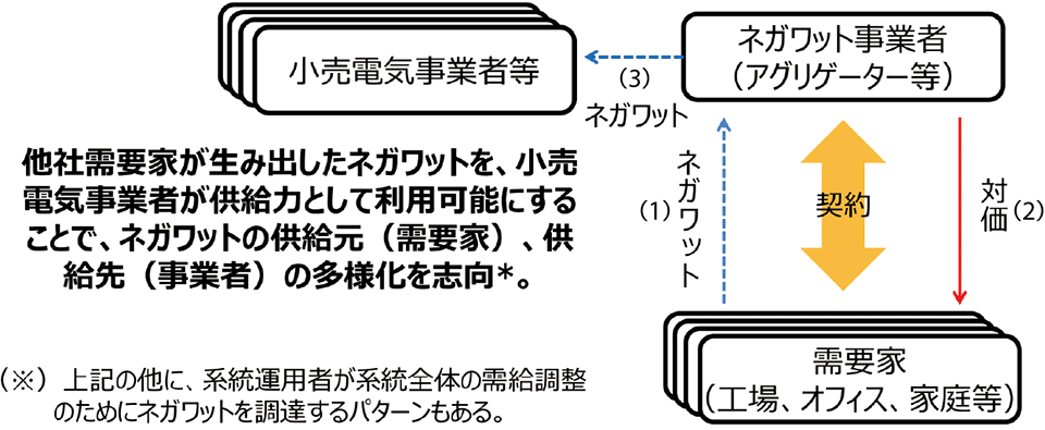図4 今後拡大が期待されているネガワット取引