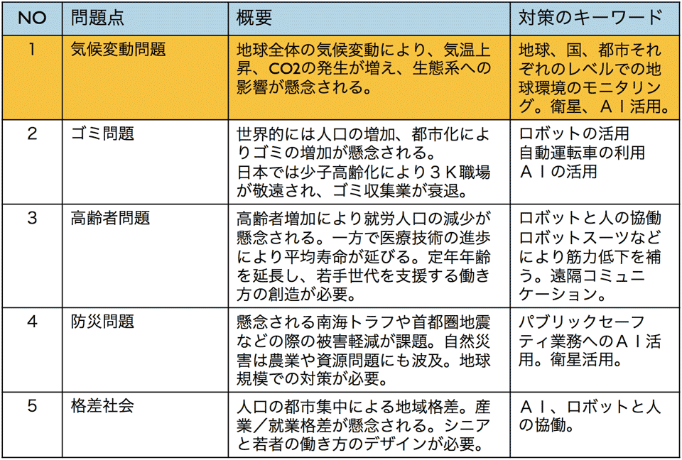表1 2030年以降の社会問題