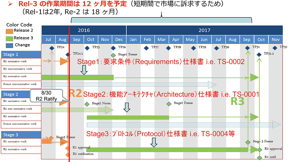 図5　oneM2M Release 3スケジュールの概要（ロードマップ）