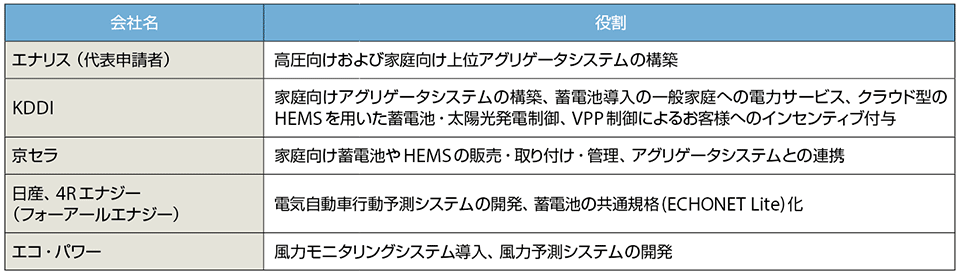 表2 実施体制と各社の役割