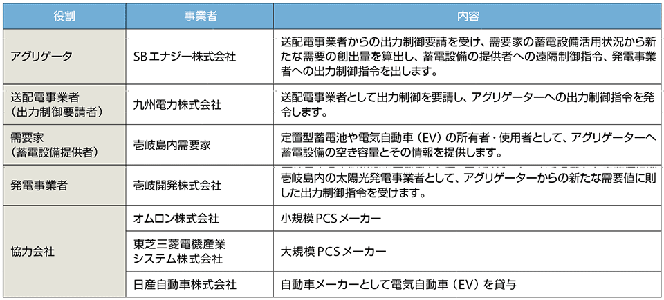 表3 アグリゲーション実証事業の実施体制