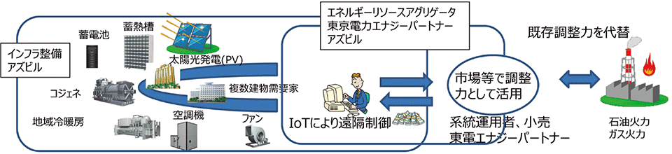 図2 IoTにより需要家側のエネルギーリソースを統合的に制御してVPPを構築