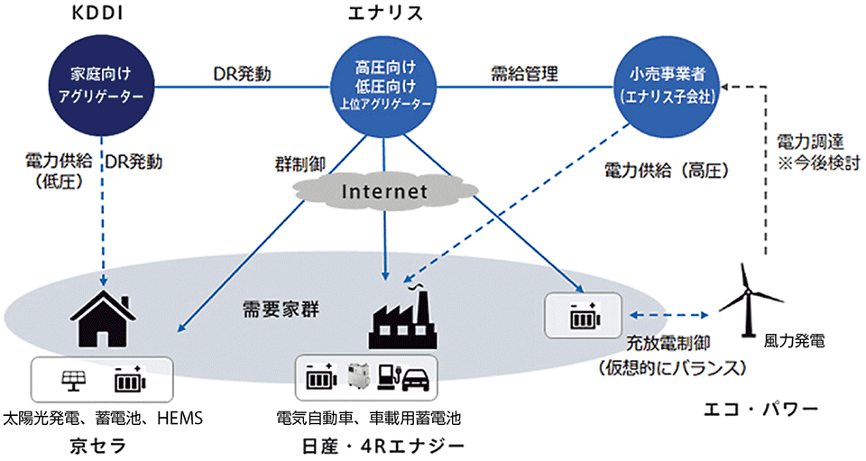 図3 VPP実証事業における6者の役割分担