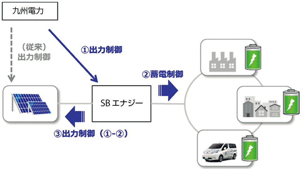 図4 アグリゲータとしてのSB エナジーの役割(壱岐島)