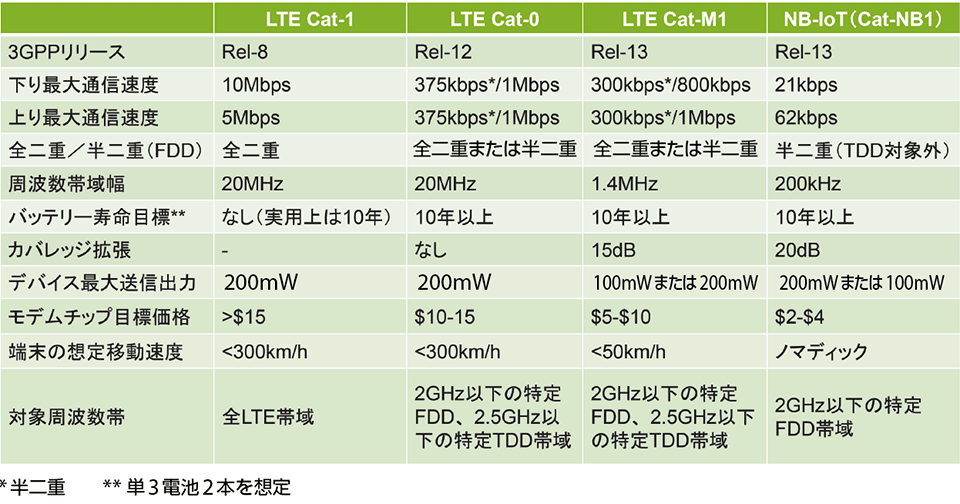 表2 LTEベースIoT無線技術(セルラーIoT)の比較