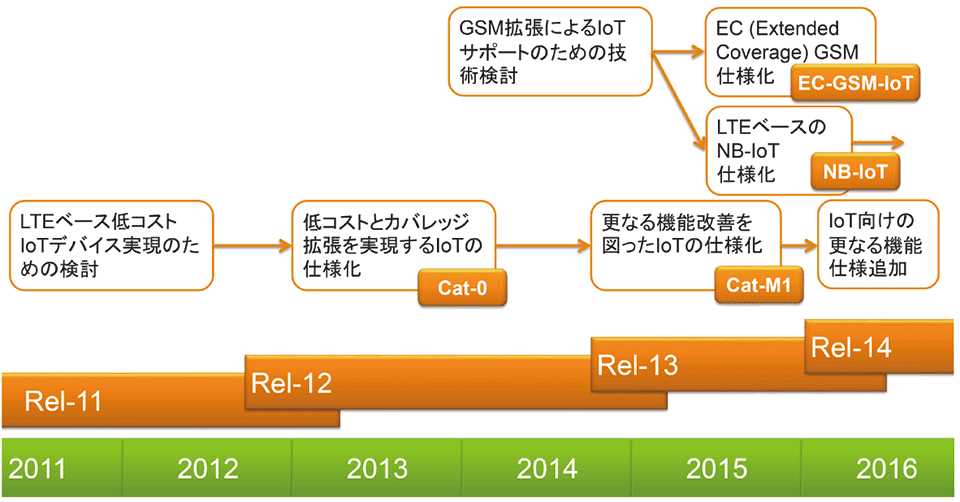図4 3GPPにおけるIoT(セルラーIoT)の標準化