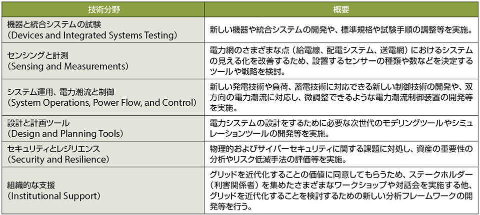 表2 米国のGrid Modernization MYPPで取り組む6分野