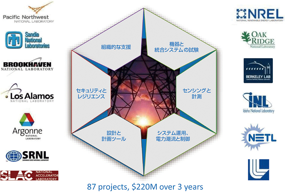 図1 GMLCのメンバーとグリッド・モダナイゼーションで取り組む6分野