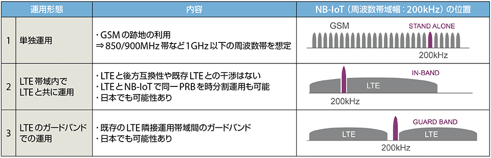表1 LTEをベースとするNB-IoT運用の3つのシナリオ