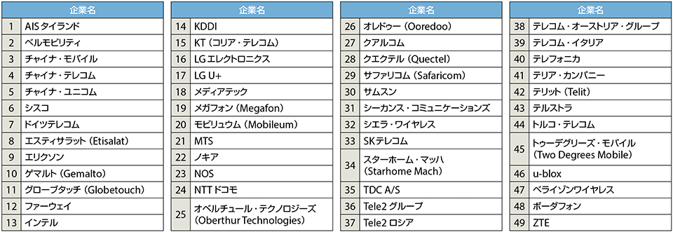 表2 GSMA NB-IoTフォーラムのメンバー:49社(2016年11月時点)