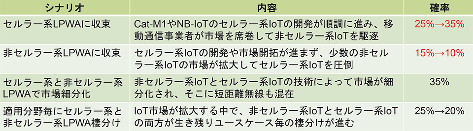 表3 LTEベースのCat-M1やNB-IoTの標準化による市場シナリオ予測の変化(赤字に注意)