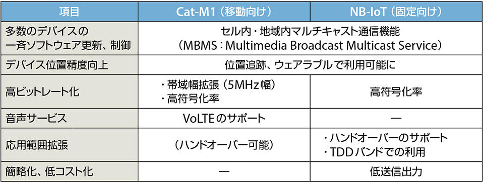 表4 セルラー系IoT仕様の今後の拡張