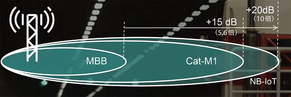 図5 セルラーIoTのカバレッジ(通信距離)実現(平均7倍)