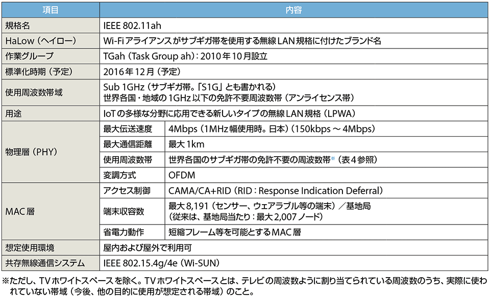 表2　IEEE 802.11ah HaLow規格のプロフィール