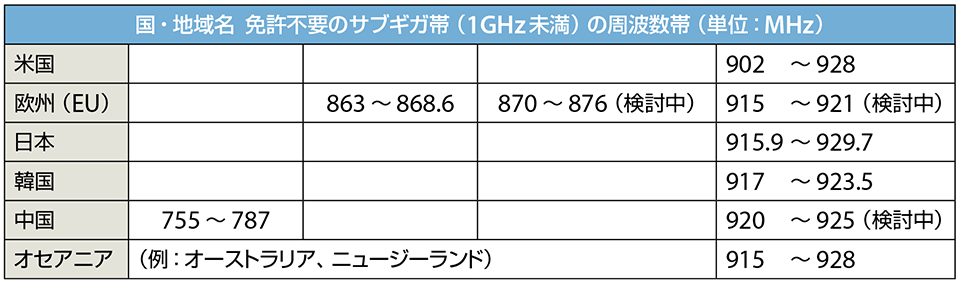 表4 世界各国・地域で利用可能な免許不要のサブギガ帯の周波数割当て状況・例