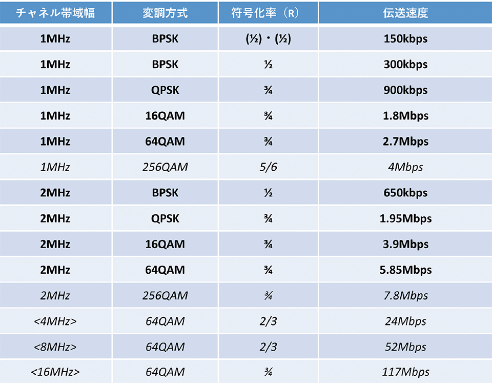 表5 IEEE 802.11ahの物理層のMCS(変調・符号化方式)と伝送速度(例)