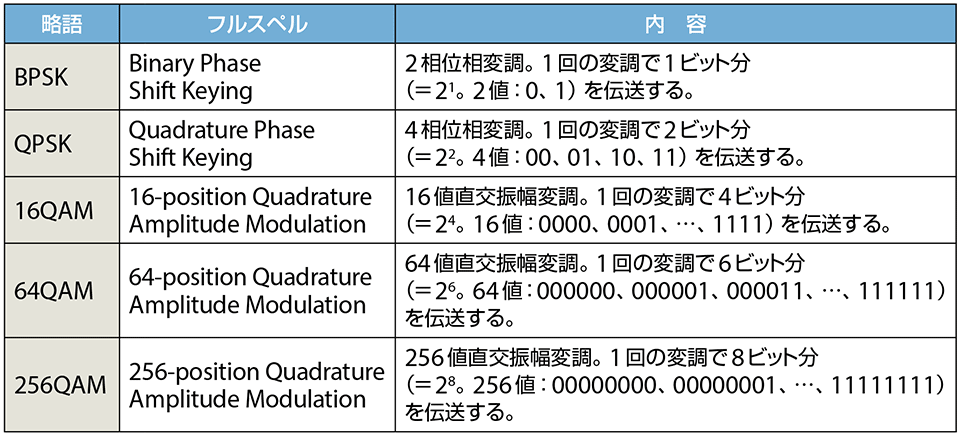 表6 各種のデジタル変調方式の意味内容