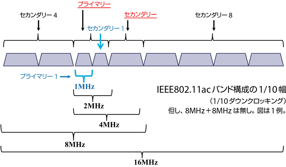 図2 IEEE 802.11ahのチャネルバンド幅構成