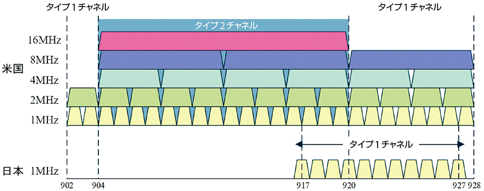 図3 日本と米国における802.11ahのチャネル割当て