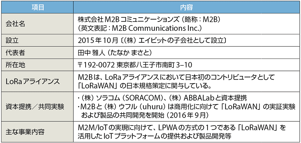 表3　M2Bコミュニケーションズのプロフィール（敬称略）