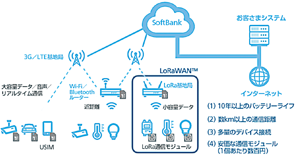 図6　ソフトバンクが提供するIoTネットワーク「LoRaWAN」（LPWA）の位置づけ