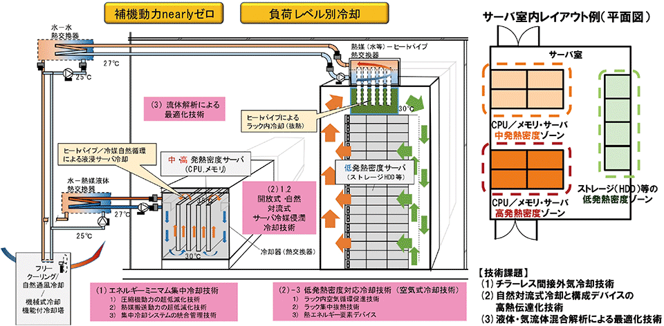 図5 PUE=1.0を実現する抜本的省エネデータセンターの構成(全体像:イメージ)
