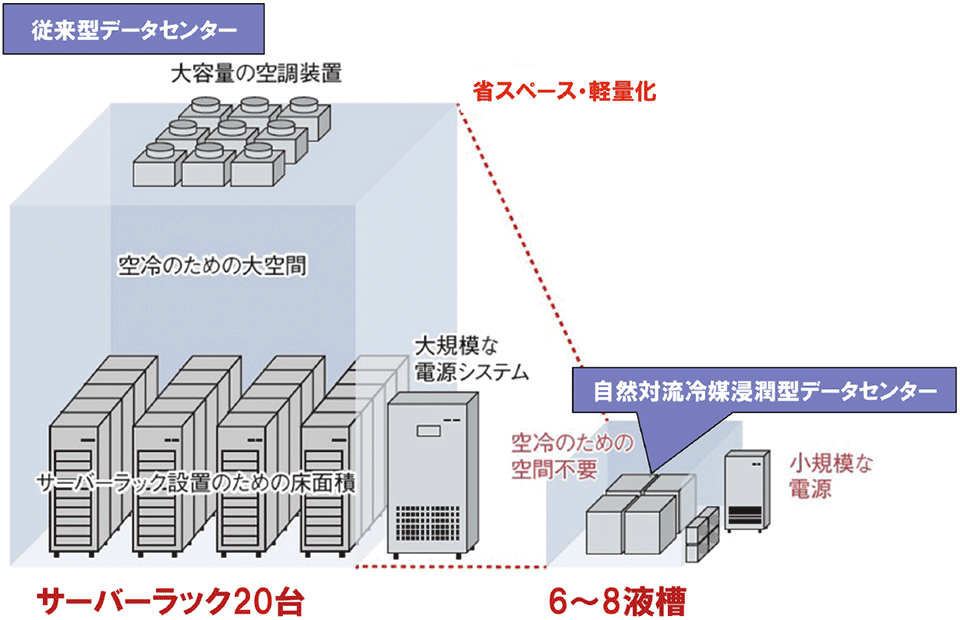 図7 高発熱密度対応冷却方式(液浸)