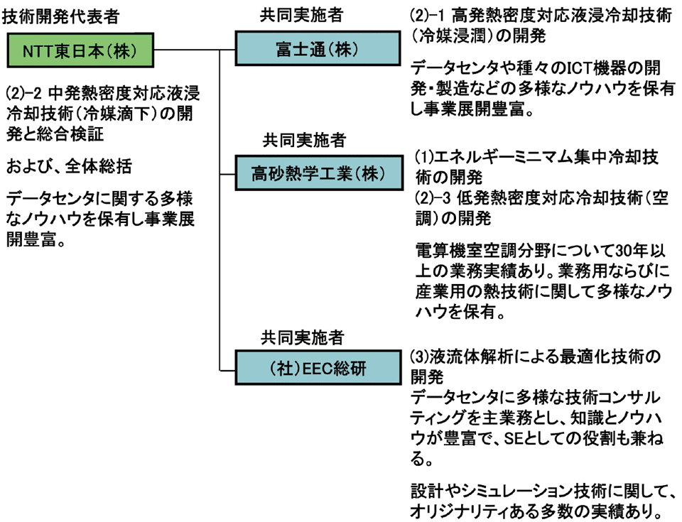 図8 今回のプロジェクトの実施体制