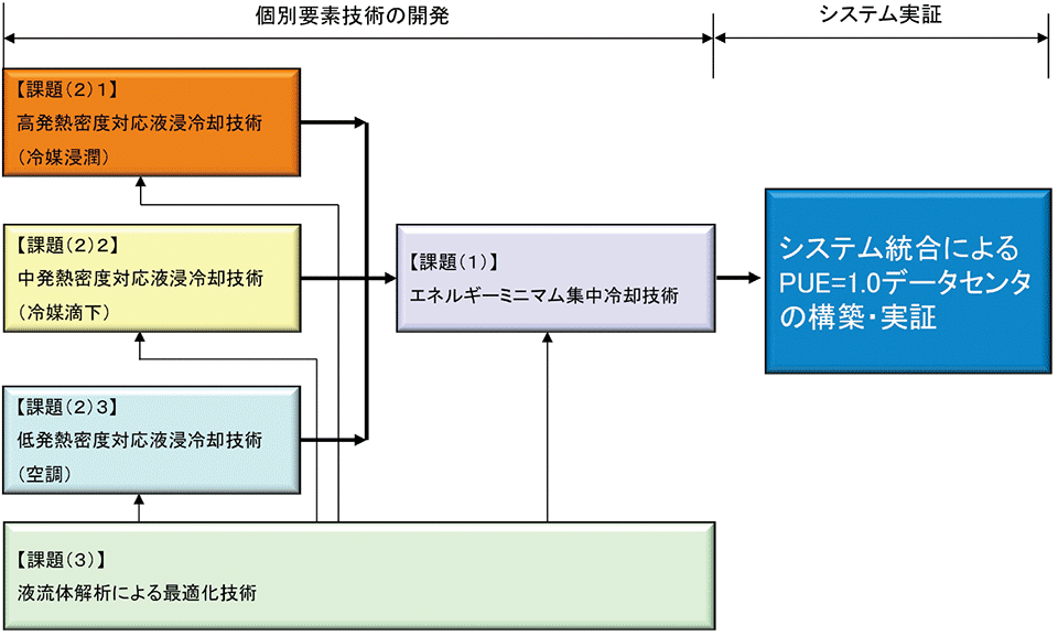 図9 今回のプロジェクトの技術開発の課題