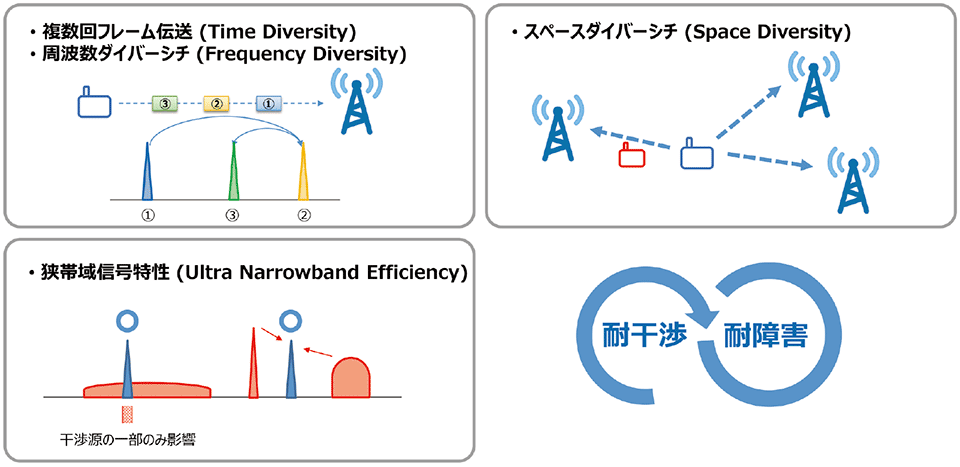 図6　SIGFOXネットワークにおける通信の特徴