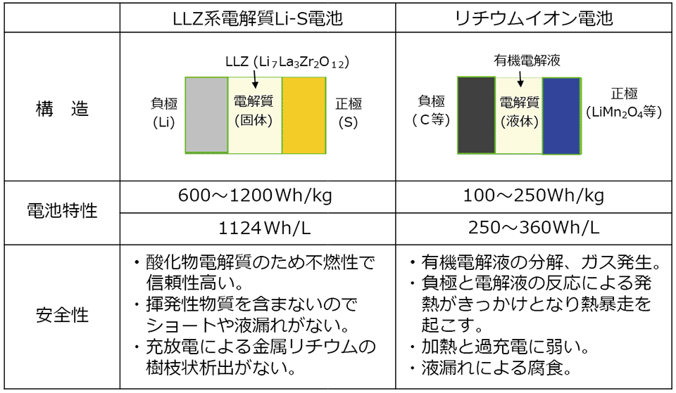 表2 リチウム硫黄電池とリチウムイオン電池の特徴比較