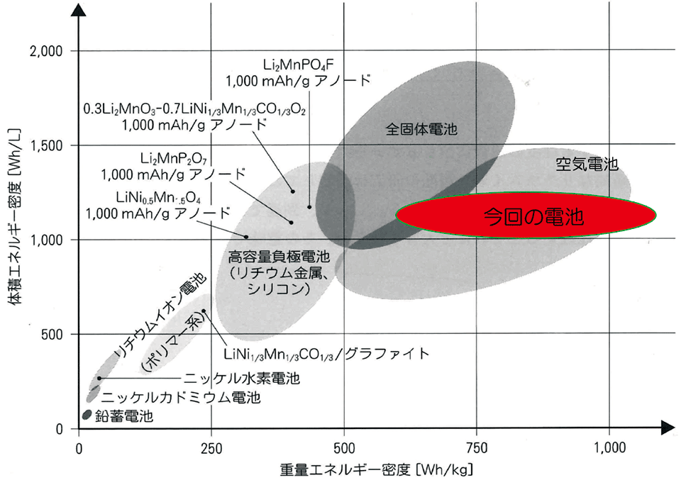 図3 革新電池系の重量エネルギー密度(Wh/kg)と体積エネルギー密度(Wh/L)の関係と今回のリチウム硫黄電池の位置付け