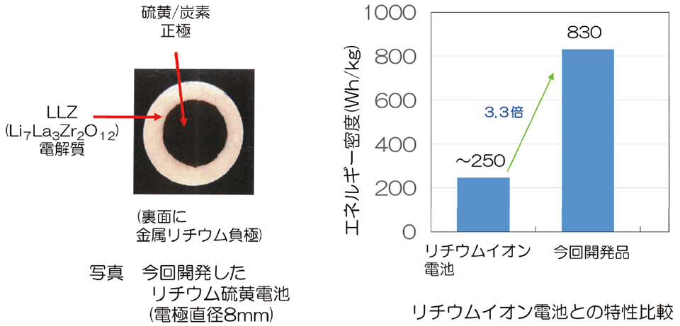 図4 LLZ系電解質を用いたリチウム硫黄(Li-S)電池の試作